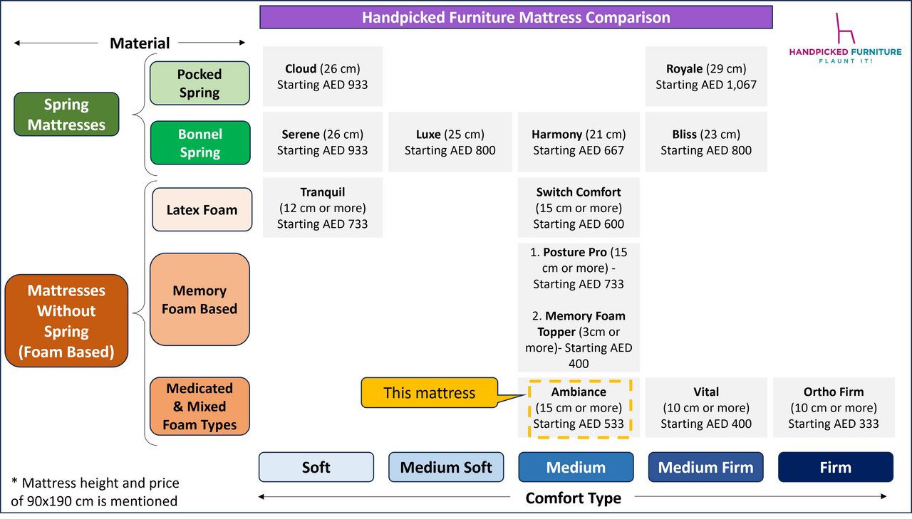 Ambiance Mattress - Medium Comfort - 15 cm Height - (Choose from  11 sizes)