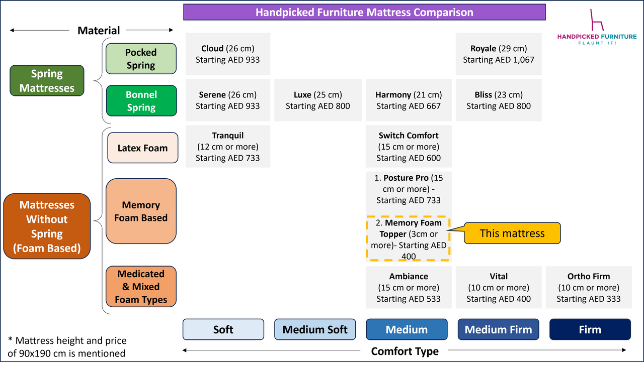 Memory Foam Mattres Topper - Medium Comfort - 3 cm++ Height - (Choose from  11 sizes)