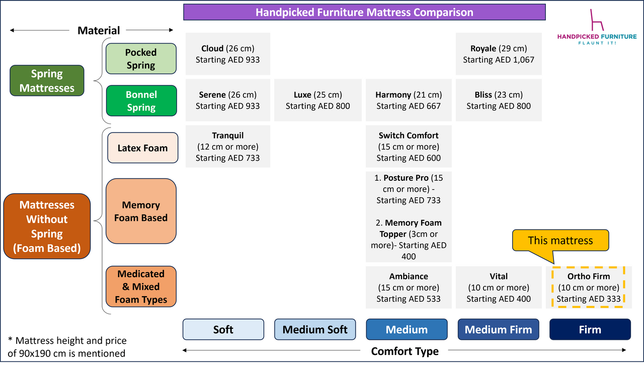 Ortho Firm Mattress - Firm Comfort - 10 cm++ Height - (Choose from  11 sizes)