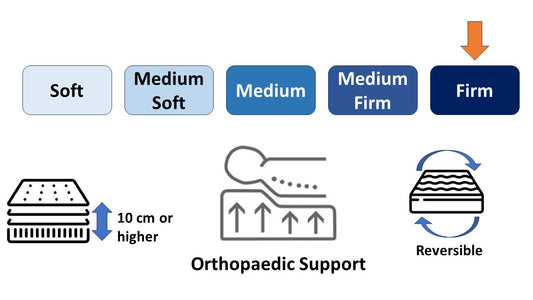 Ortho Firm Mattress - Firm Comfort - 10 cm++ Height - (Choose from  11 sizes)