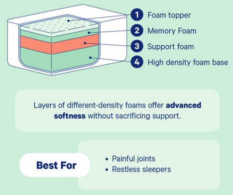 Posture Pro Mattress - Medium Comfort - Memory Foam - 15 cm Height - (Choose from  11 sizes)