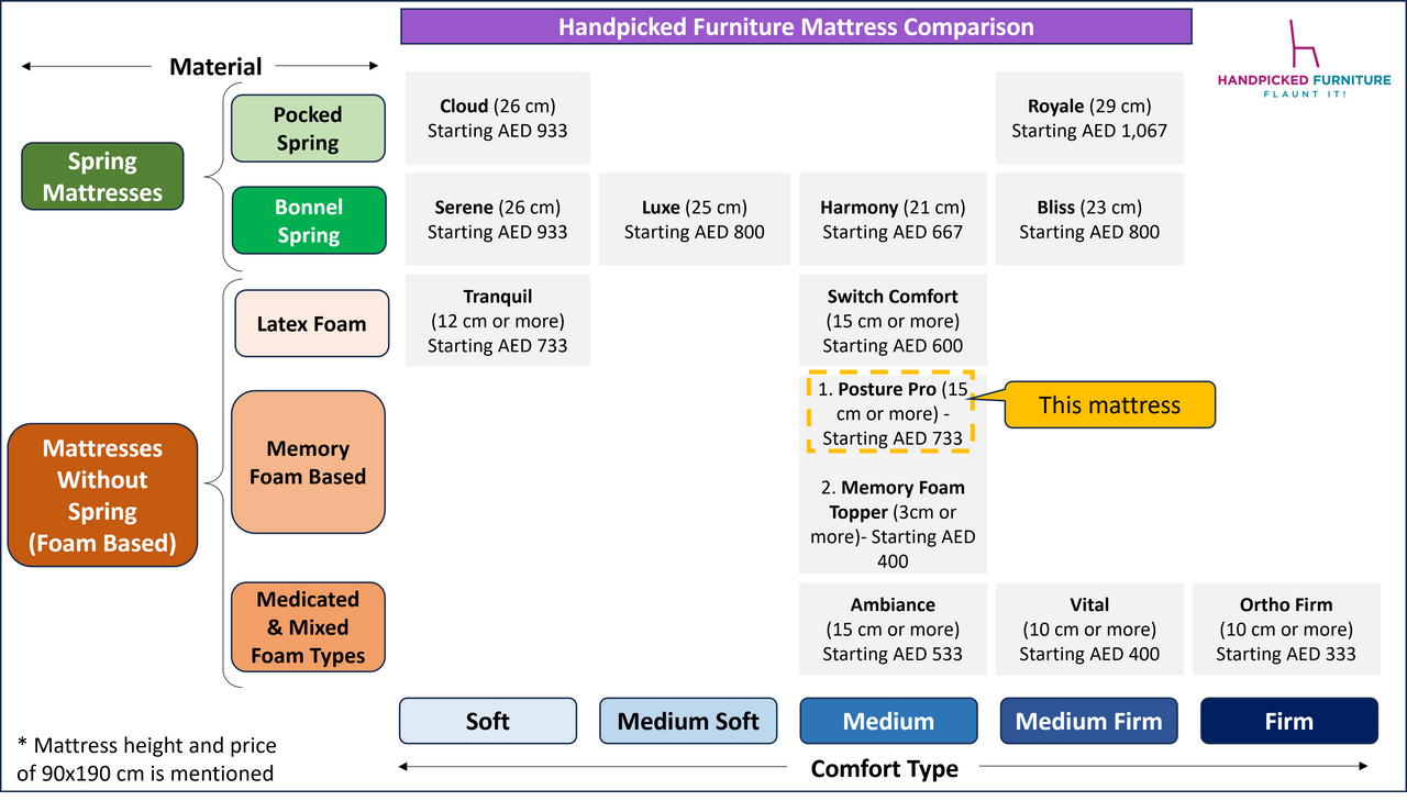 Posture Pro Mattress - Medium Comfort - Memory Foam - 15 cm Height - (Choose from  11 sizes)