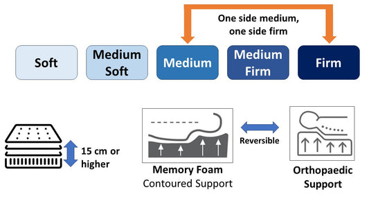 Posture Pro Mattress - Medium Comfort - Memory Foam - 15 cm Height - (Choose from  11 sizes)
