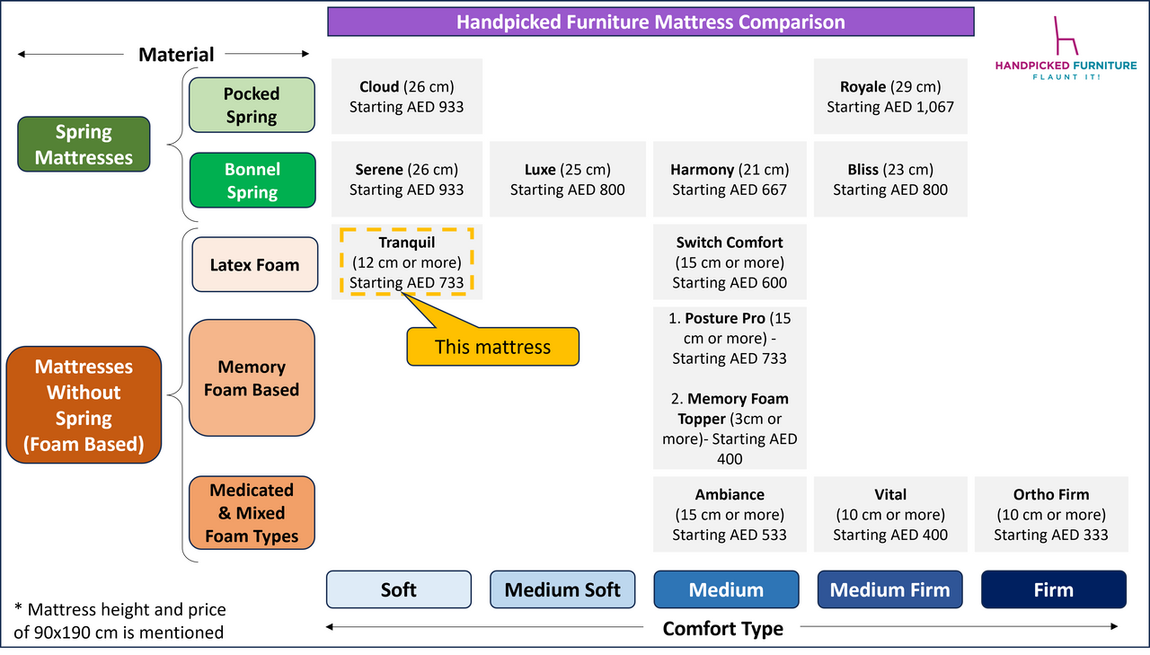 Tranquil Mattress - Soft Comfort - 12 cm Height - (Choose from  11 sizes)