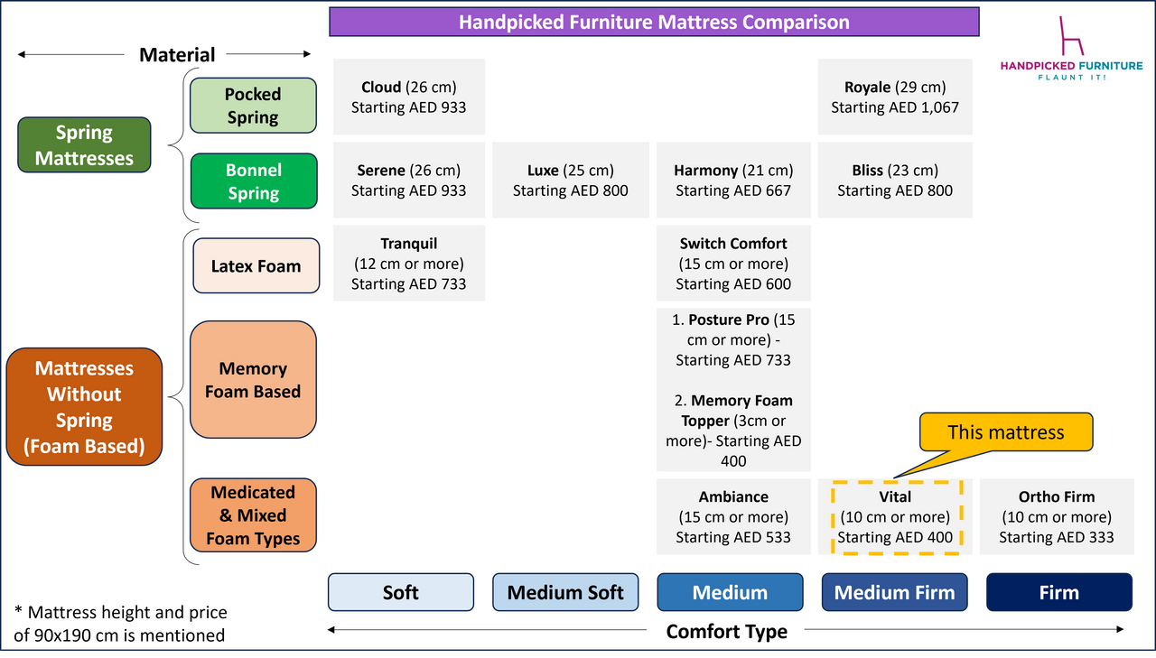 Vital Medium Firm Mattress - 10 cm++ Height - (Choose from  11 sizes)